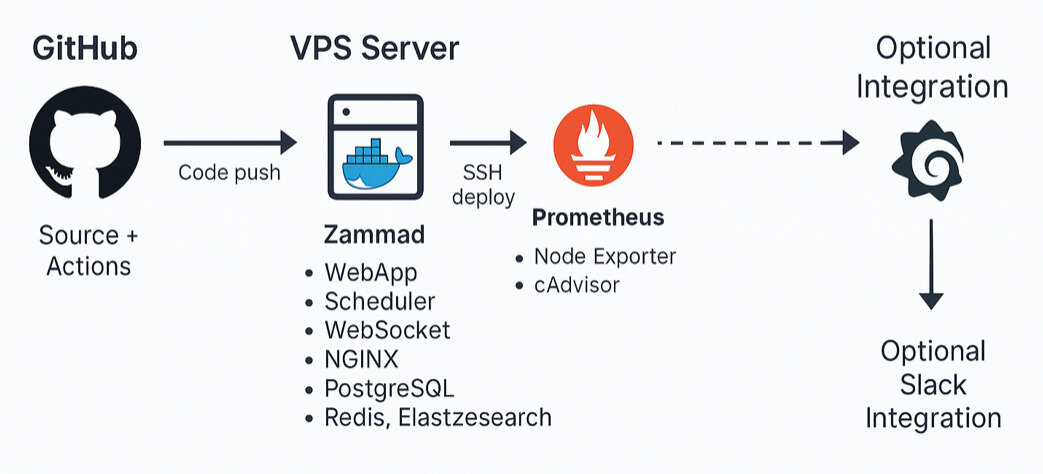 Automating Zammad Deployment Scheme