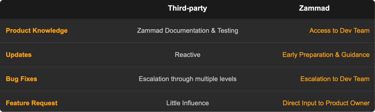 benefits of hosting with zammad