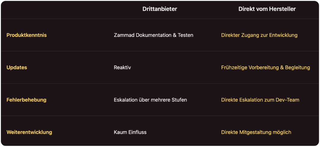 Vorteile vom Hosting beim Softwareghersteller