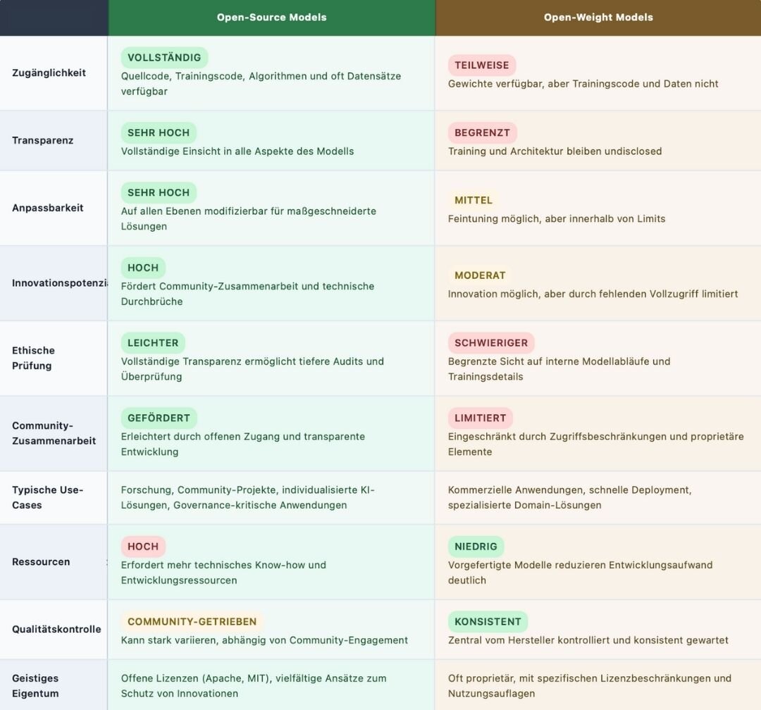 open source vs. open weights comparison