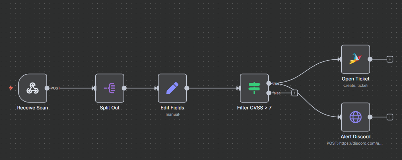 n8n flow chart