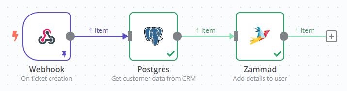 Zammad & n8n data flow chart