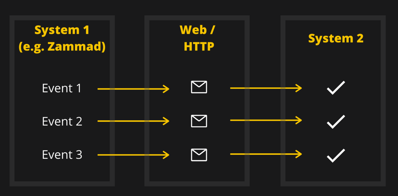Graphic showing the principle of webhooks