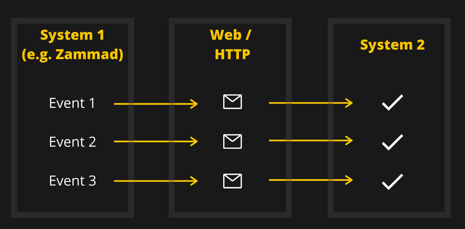 Webhooks | Zammad Features