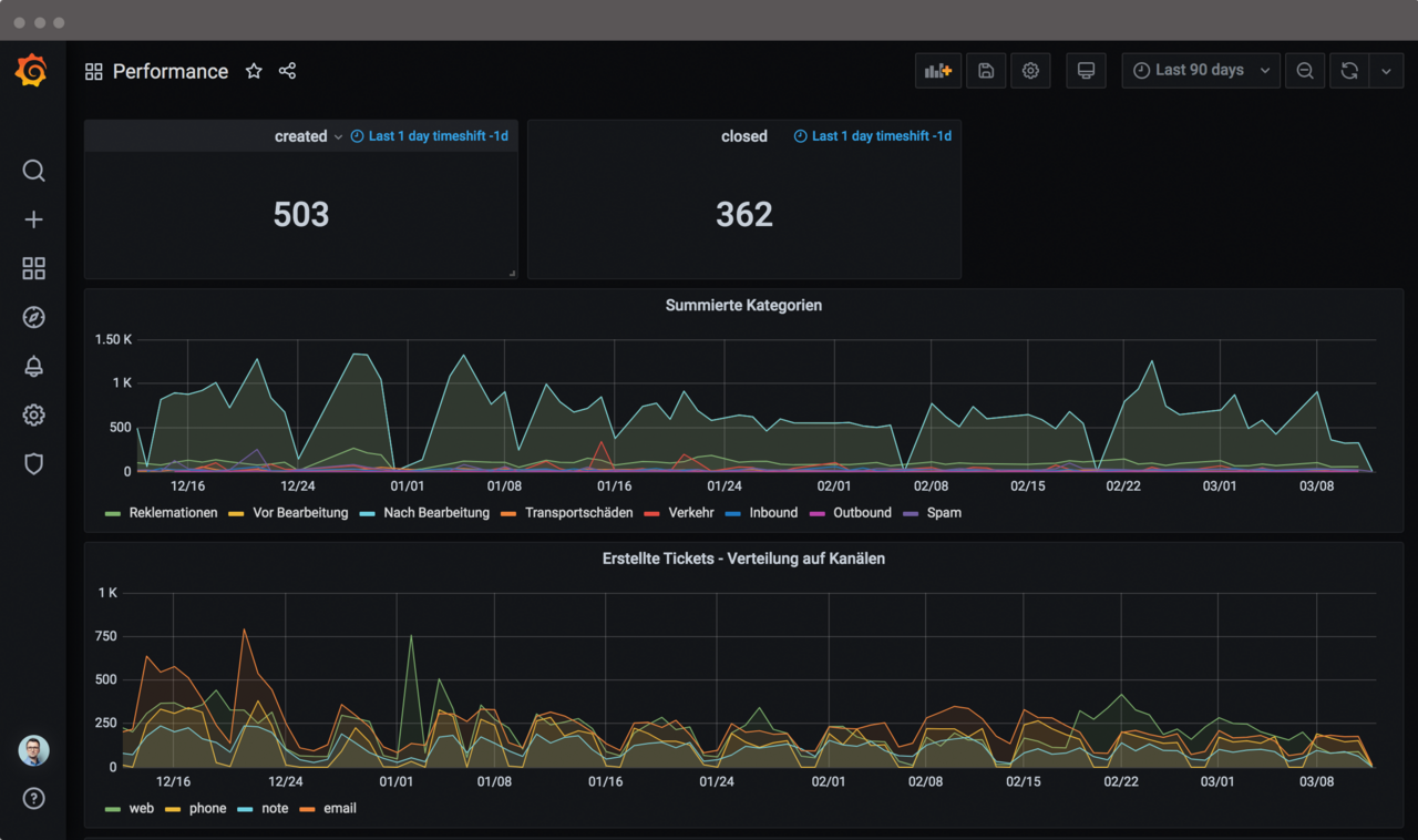 Screenshot of Grafana integration in Zammad