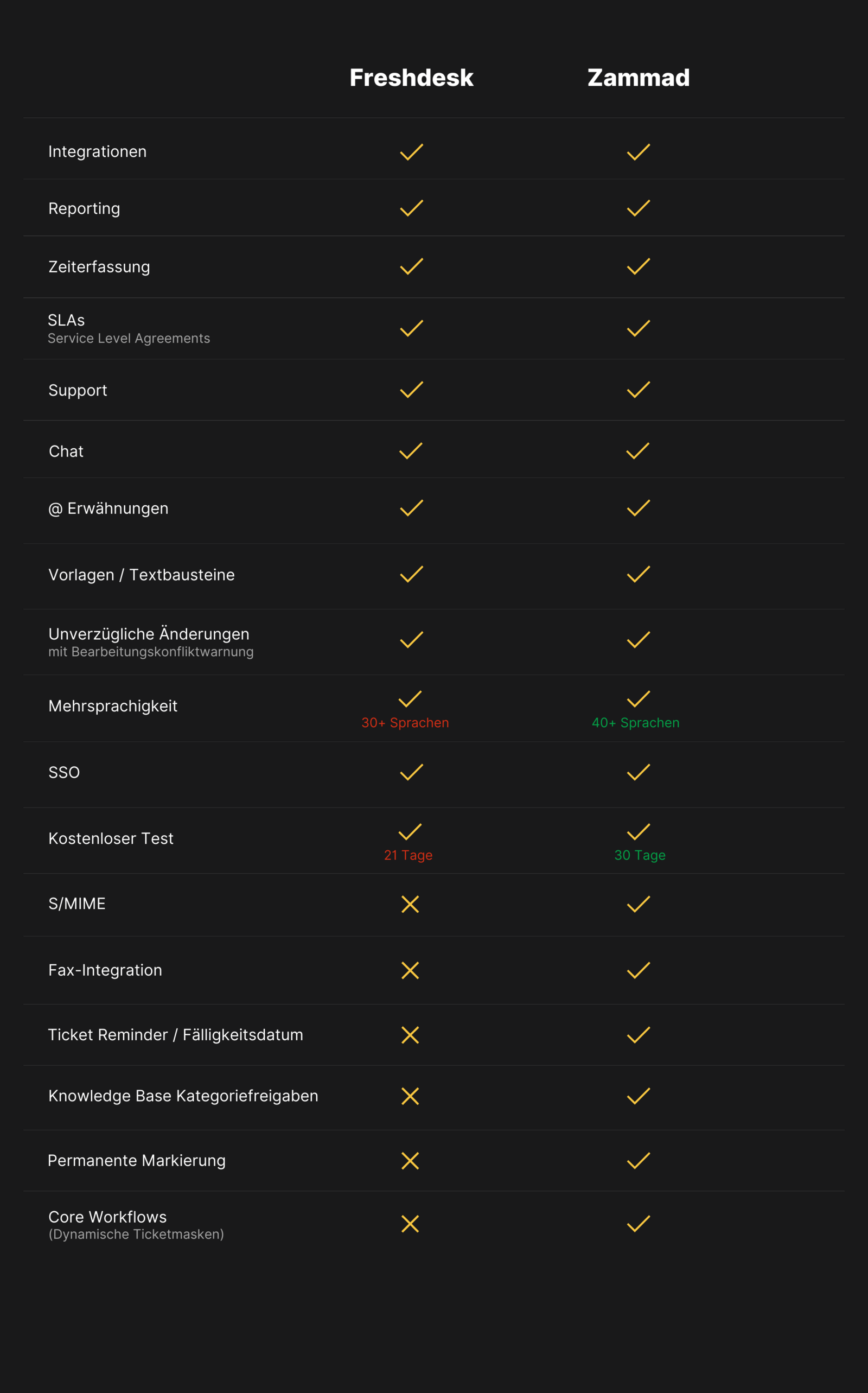 zammad-als-alternative-zu-freshdesk