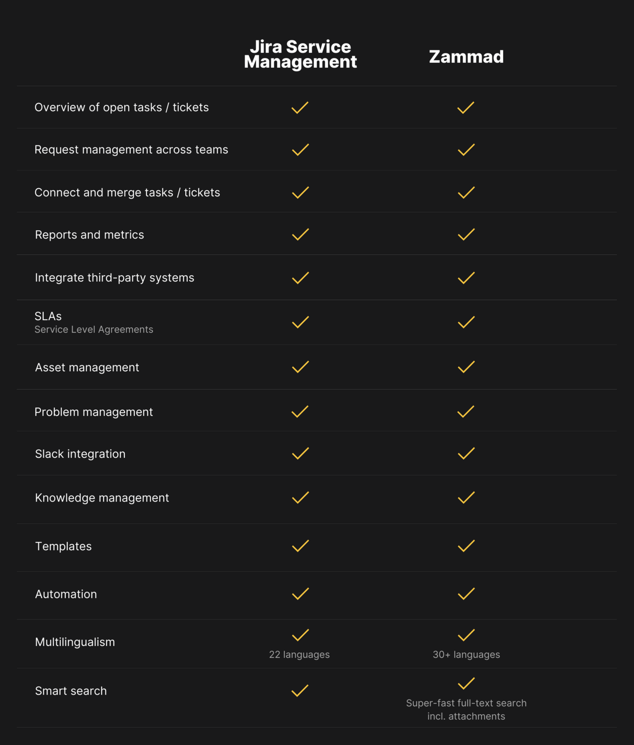 Table comparing the features of Jira Service Management and Zammad