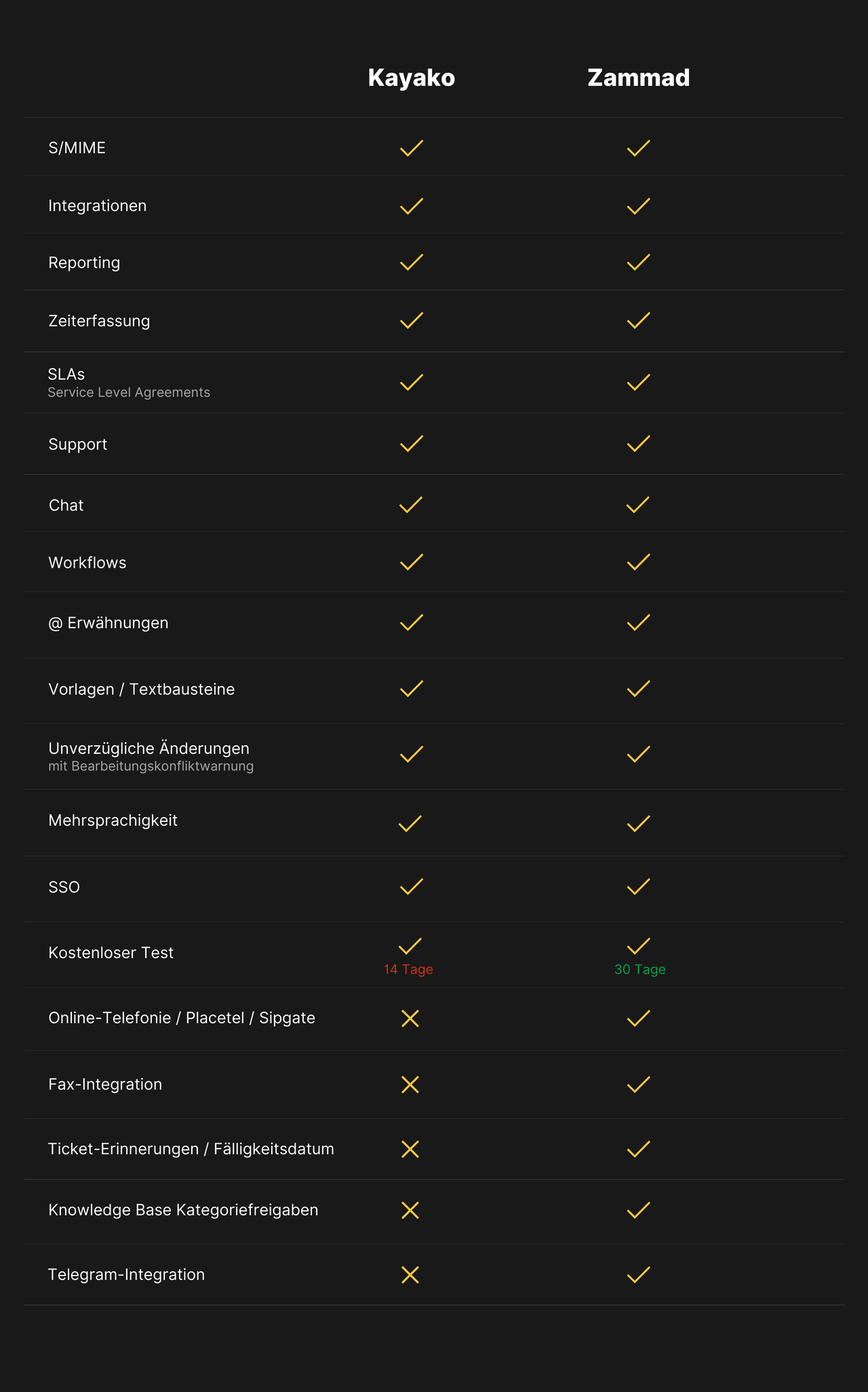 Tabelle zum Vergleich der Features von Kayako und Zammad